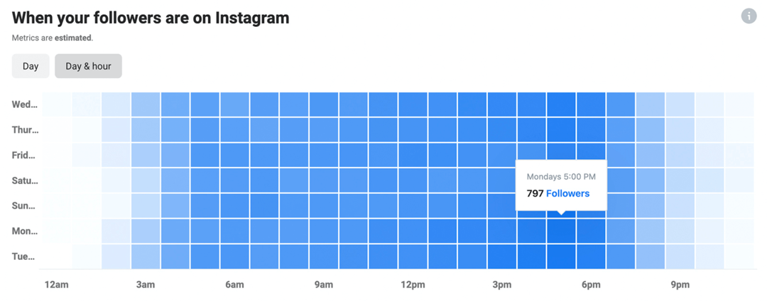 kép az Instagram Insights adatairól arról, hogy a követői mikor vannak az Instagramon