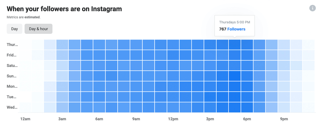Amikor a követői az Instagramon vannak, az Instagram Insights adatainak képe