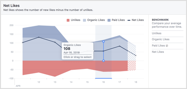 Net Likes a Facebook oldalon Insights.