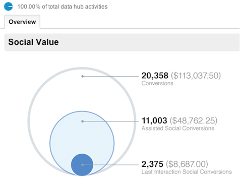 google analytics közösségi áttekintő jelentés