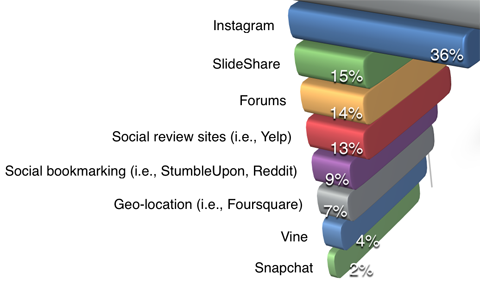 közösségi média vizsgabiztos marketing iparági jelentés platformhasználati részletek