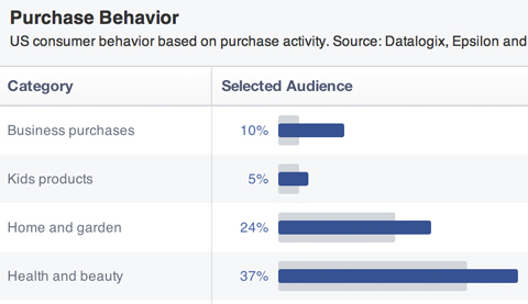 facebook közönség vásárlási előzményei