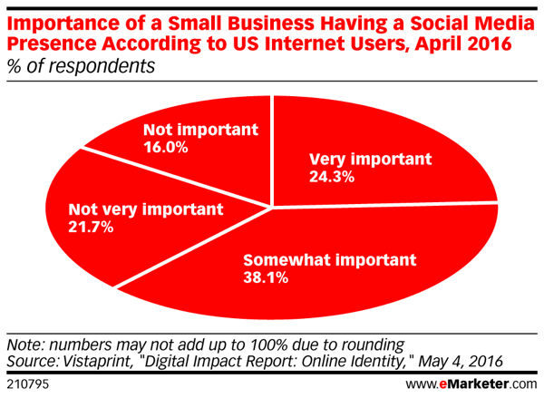 A fogyasztók továbbra is fontosnak tartják a kisvállalkozások társadalmi jelenlétét.