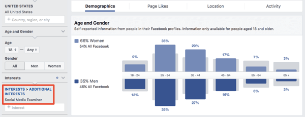 Demográfiai adatok érdeklődésen alapuló közönség számára a Facebook Ads Manager alkalmazásban.