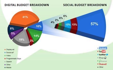 pr szociális költségvetés bontása