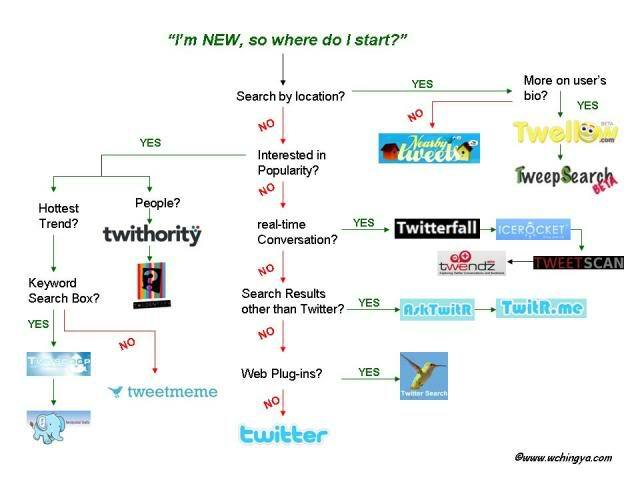 8 egyszerű Twitter figyelő ötlet: Közösségi média vizsgáztató