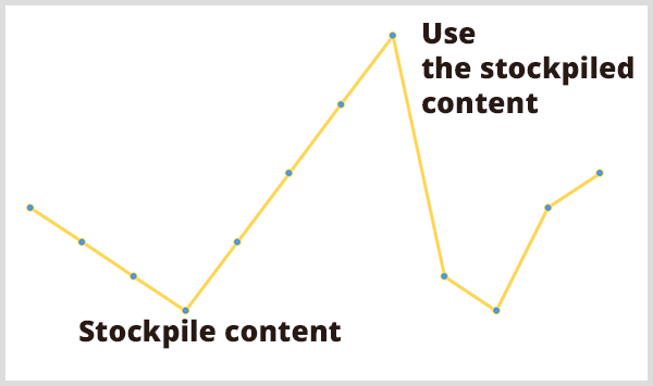 A prediktív elemzések segítenek a marketingszakembereknek megtervezni a terhelésüket. A sárga vonaldiagram képén a grafikon mélypontján a felhalmozási készletek tartalma és a grafikon legmagasabb pontján a felhalmozott tartalom használata található. 