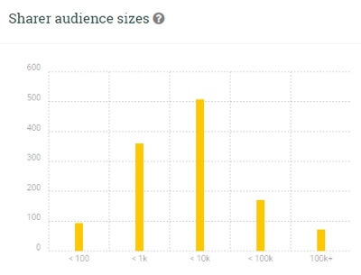 a bejegyzés elérése a megosztott közönségméretekkel