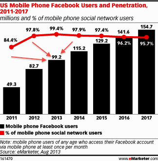 facebook mobil felhasználók 2013