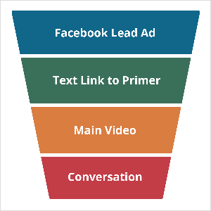 Ez az ábra egy trapézot mutat, amely felülről szélesebb, mint alul. Ez egy marketing tölcsért képvisel, amely Oli Billson telefoncsatorna keretének munkáját használja. Az alak négy részre oszlik, amelyek felülről lefelé kék, zöld, sárga és piros. A kék szakasz fehér szöveggel „Facebook Lead Ad” feliratú. A zöld szakasz neve „Text Link to Primer”. A sárga szakasz felirata „Fő videó”. A piros szakasz neve „Beszélgetés”.