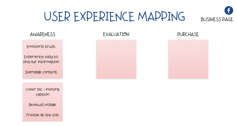 diagram a felhasználói élmény (UX) feltérképezéséhez a Facebook oldalon