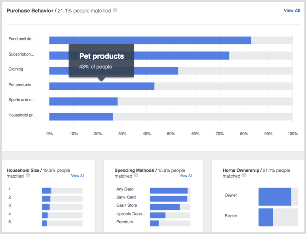 Facebook Analytics People háztartási vásárlások