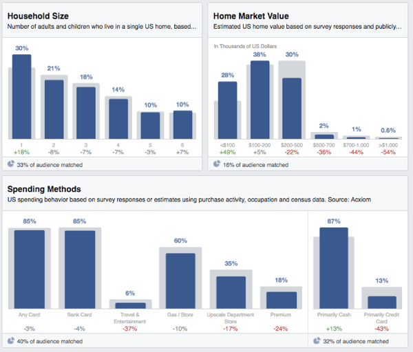 a facebook közönség betekintést nyújt a háztartási kiadásokba