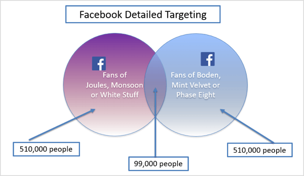 A Facebook részletes célzási grafikája
