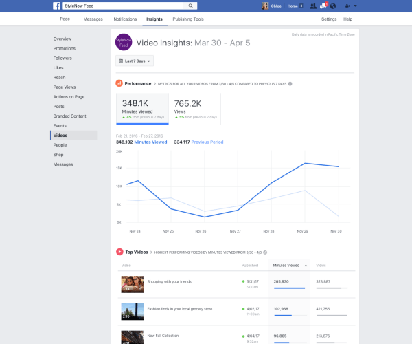 A Facebook számos fejlesztést hajtott végre a Video metrikákban az Page Insights-ban, mint például az oldal összes videójában megtekintett percek nyomon követésének képessége.