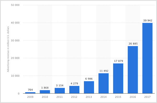 Statista diagram a Facebook hirdetési bevételeiről 2009-2017 között.