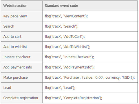 facebook pixel code standard esemény kódok