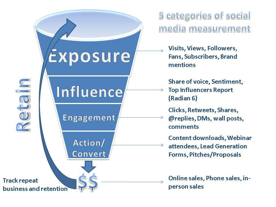 4 módszer a közösségi média mérésére és annak márkára gyakorolt ​​hatására: Social Media Examiner