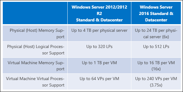 A Microsoft 24 TB-ra növeli a RAM korlátozást a Windows Server 2016-ban