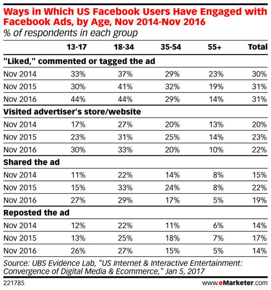 Az ezredfordulók idővel nagyobb érdeklődést mutatnak a Facebook-hirdetések iránt.