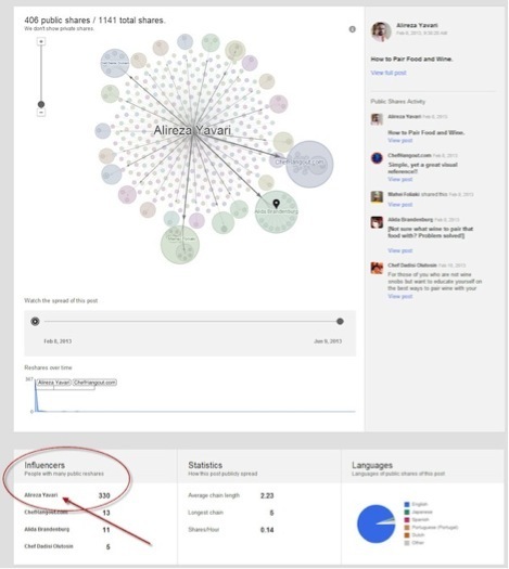influencer adatok a Google-on, valamint a hullámok