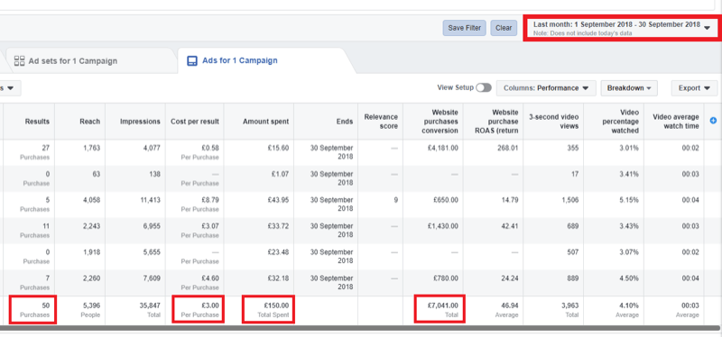Közösségi média marketing stratégia; Pillanatkép az elemzésről a Facebook Ads Manager-ben.