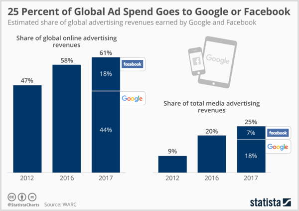 A Statista diagram mutatja a Google és a Facebook becsült globális hirdetési bevételeit.