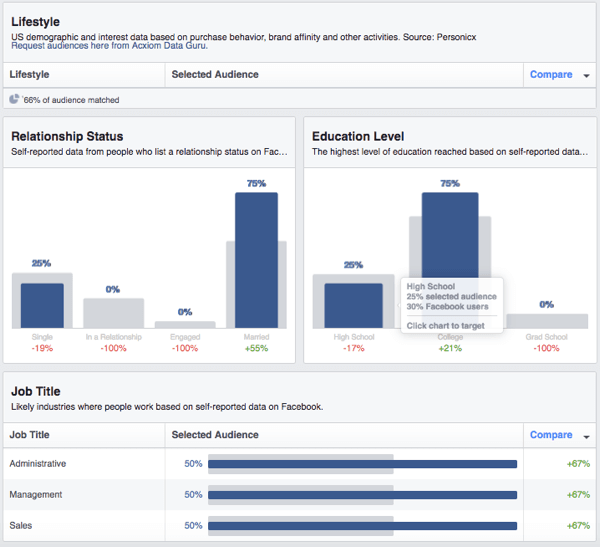 Tekintse meg a Facebook egyéni közönség demográfiai adatainak bontását.