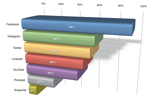 3 módszer az Instagram elkötelezettségének javítására: Social Media Examiner