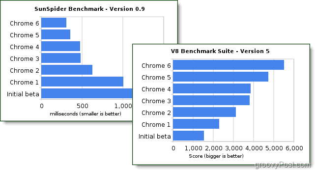 google chrome 6 teljesítménymutatókat