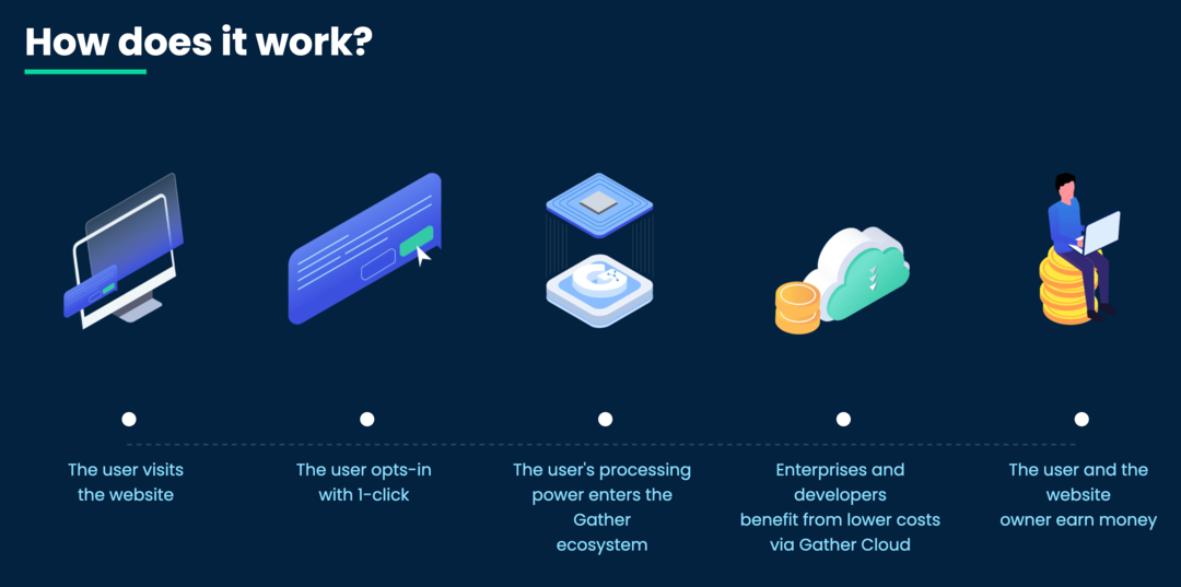 kép a Gather Network technology " Hogyan működik?" oldalon