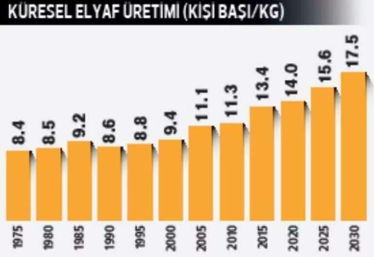 globális száltermelési diagram