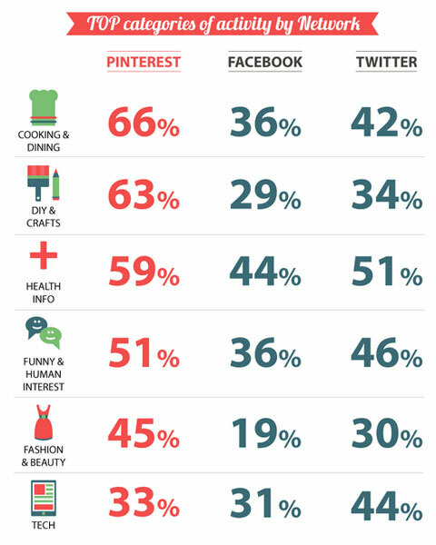 mediabistro közösségi média infographic