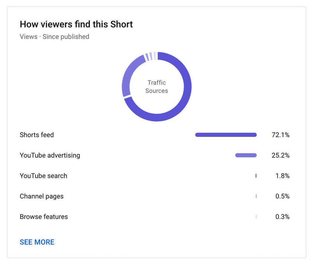 hogyan-látható-youtube-shorts-reach-analytics-tab-how-viewers-find-this-post-example-9