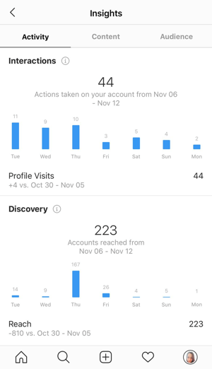 Példa az Instagram-statisztikákra, amelyek az Activity fülön mutatják be az adatokat.