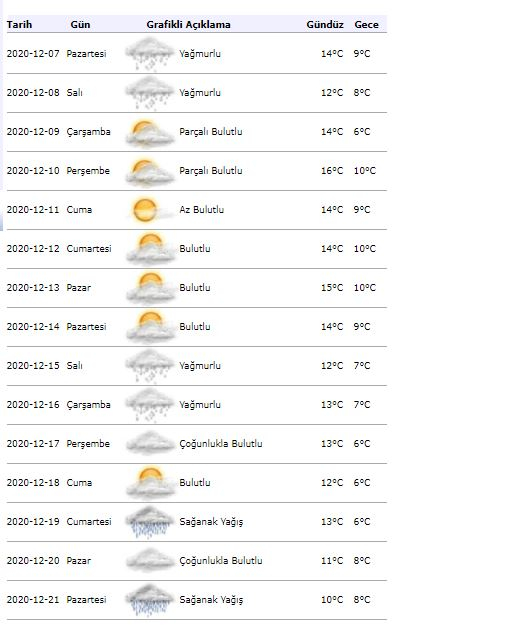 Isztambul 15 napos időjárás-előrejelzés