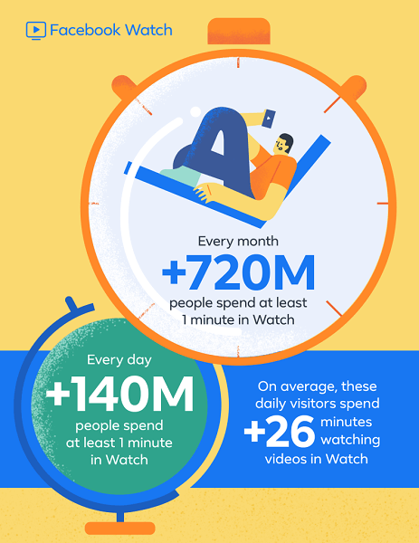 A Facebook jelentése szerint a globálisan kevesebb mint egy éve debütáló Facebook Watch havonta több mint 720 millió felhasználóval büszkélkedhet, és napi 140 millió felhasználó tölt el legalább egy percet a Watch-on.