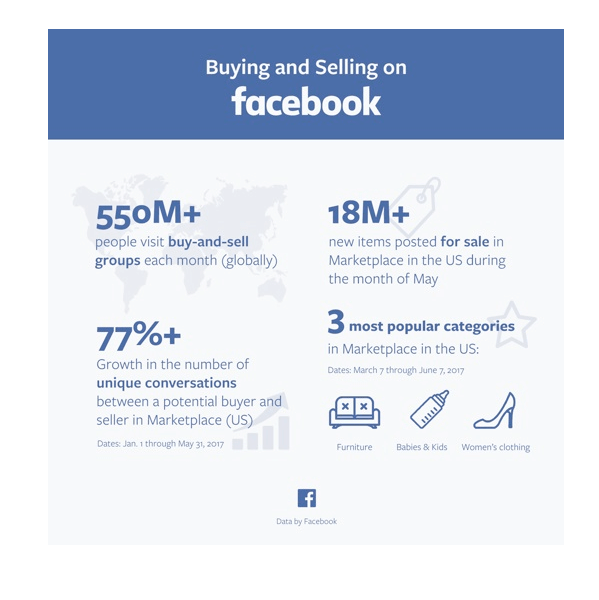 A Facebook több statisztikát tett közzé a Marketplace-en.