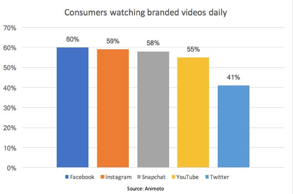 Egy Animoto-tanulmány szerint a fogyasztók 55% -a naponta néz márkás videókat a YouTube-on.