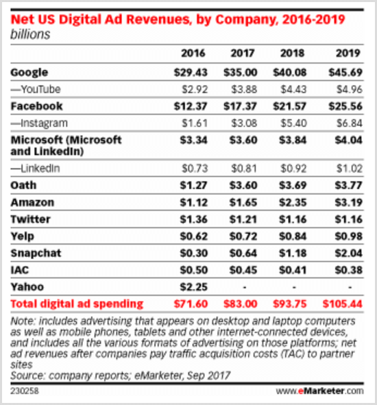 Az eMarketer diagram az Egyesült Államok digitális hirdetési bevételeit mutatja cégenként, 2016-2019.