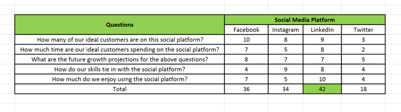 Közösségi média marketing stratégia; Vizuális ábrázolás egy táblázaton arról, hogy a közösségi média platform eredménymutatója hogyan segít Önnek határozza meg, melyik társadalmi platformra kell fektetnie erőfeszítéseinek 70% -át, és mely platformokra kell felhasználnia a egyéb 30%.