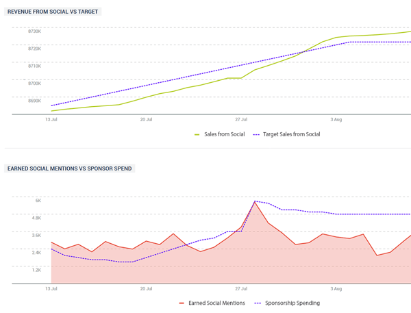 Példa két Talkwalker-grafikonra, amely a közösségi említésekből származó bevételt mutatja.