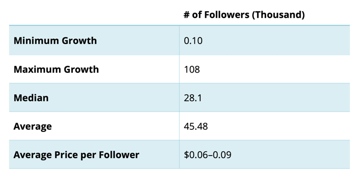 ábra, amely a követők növekedési rátáit mutatja, és az egyes követőkre jutó átlagos árakat az instagram számla kurátora által készített növekedési rátákhoz