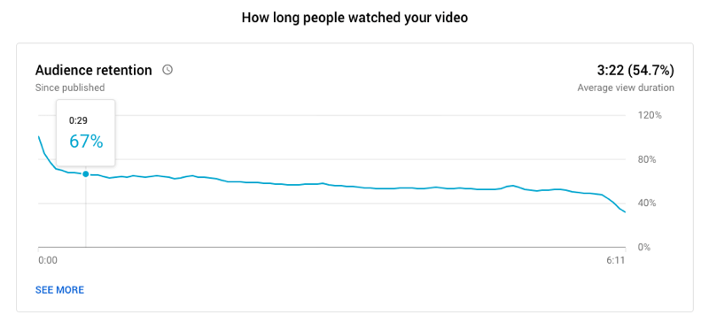 példa egy youtube videóközönség megtartási grafikonjára, amely megmutatja, hogy az emberek mennyi ideig nézték a videót, 67% -uk még mindig a: 29 másodperces jelöléssel és egy átlagos nézési időtartam 3:22 volt egy 6:11 hosszú videóval
