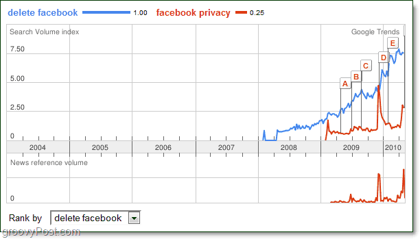 A Google Trends előrejelzi a Facebook végét [groovyNews]