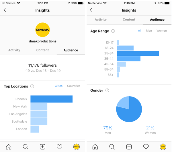 Példák a DMAK Productions fiók Instagram-statisztikáira a Közönség lapon.