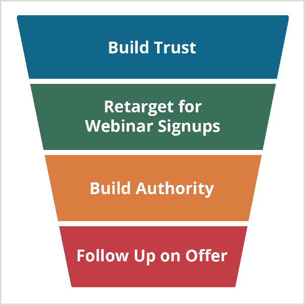 Andrew Hubbard webinar tölcsér a Build Trust-tal kezdődik, és a Retarget Webinar-regisztrációval, a Build Authority és az utánajárás ajánlattal folytatódik.