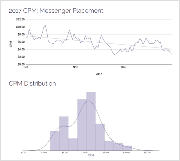 AdStage 2017 CPM Messenger elhelyezés terjesztése.