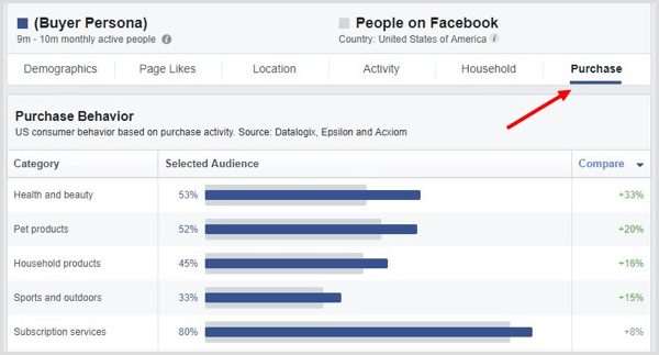 Kattintson a PUrchase fülre a Facebook Közönségstatisztikában.