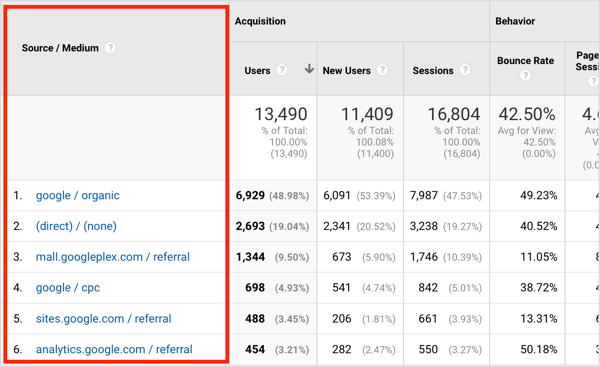 A google / organic számára a Google a forgalom márkája, az organikus pedig a forgalom típusa.